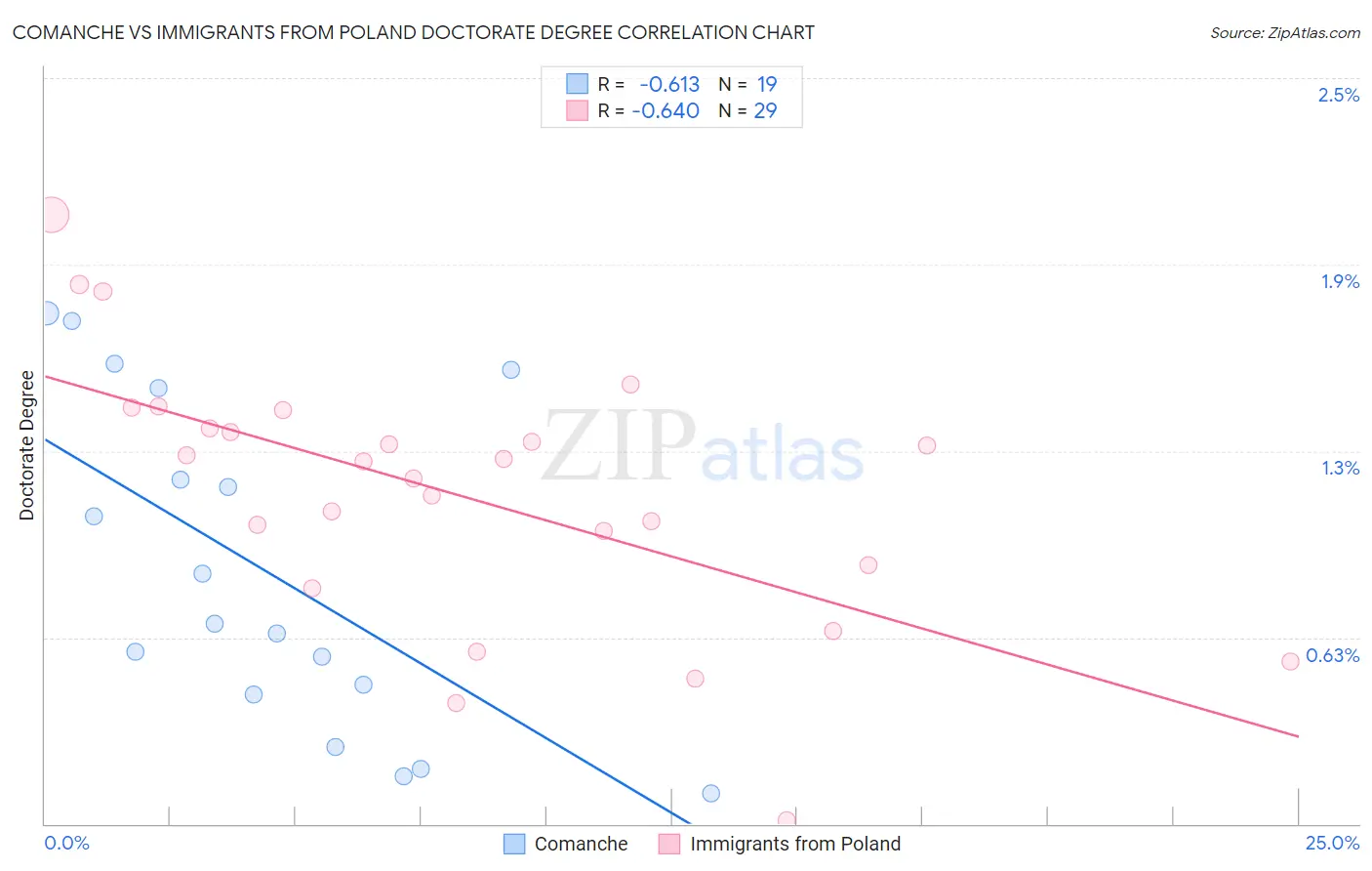 Comanche vs Immigrants from Poland Doctorate Degree