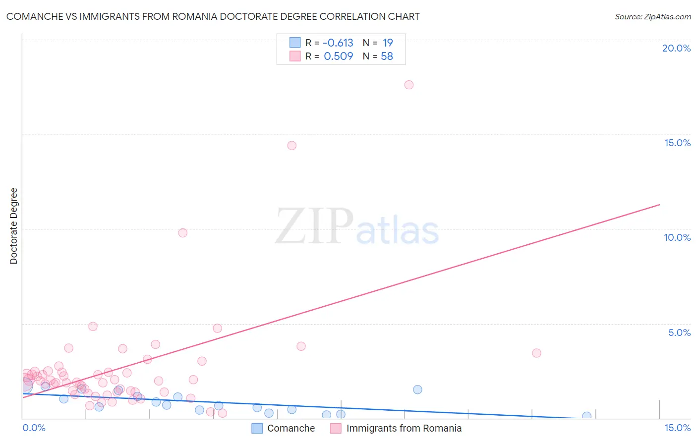 Comanche vs Immigrants from Romania Doctorate Degree