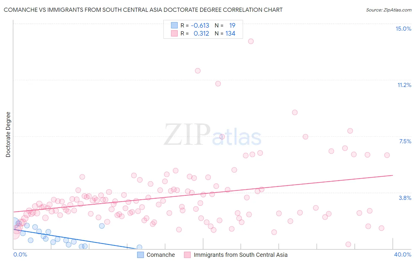 Comanche vs Immigrants from South Central Asia Doctorate Degree