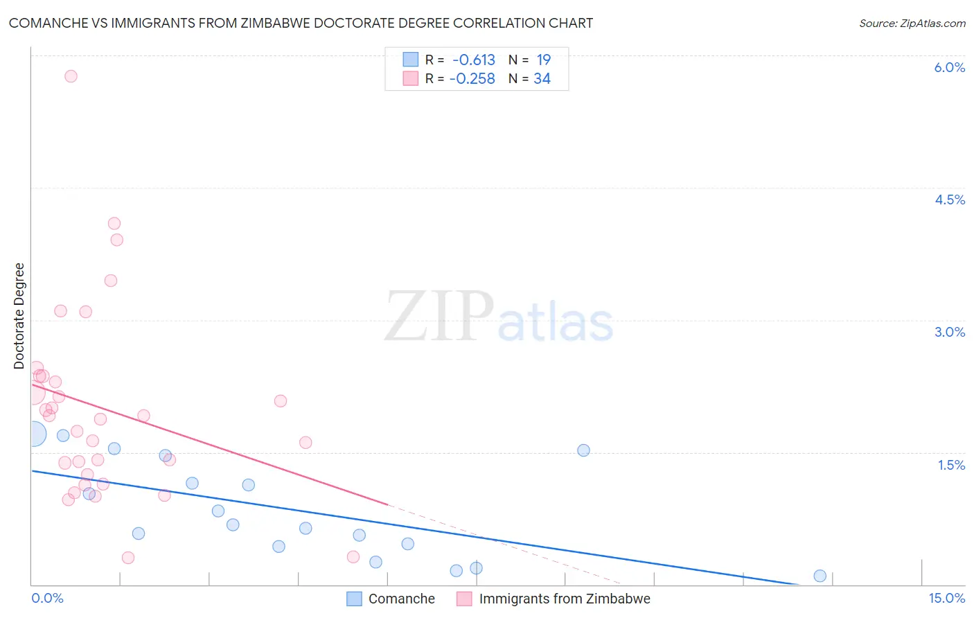 Comanche vs Immigrants from Zimbabwe Doctorate Degree