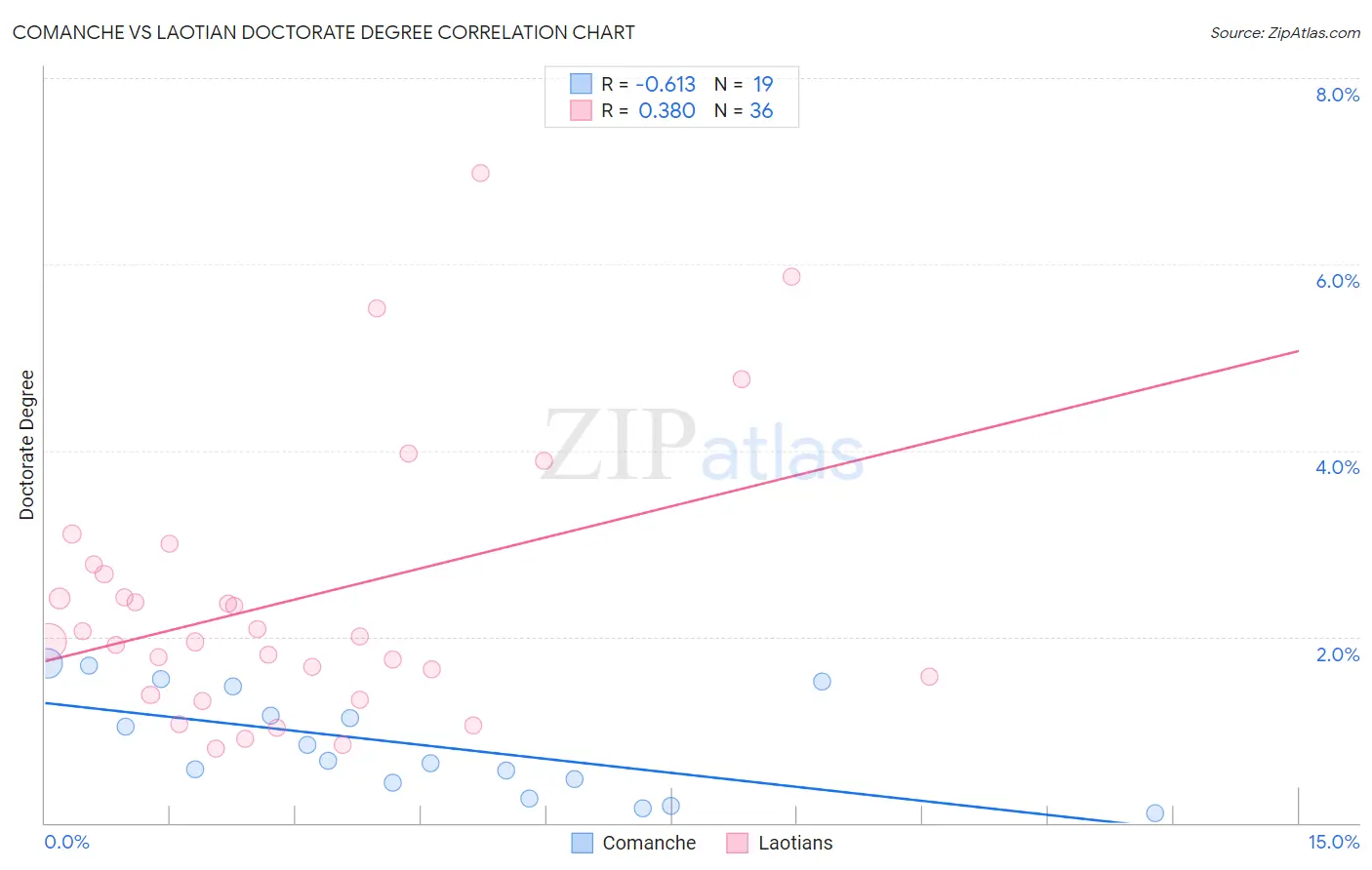 Comanche vs Laotian Doctorate Degree