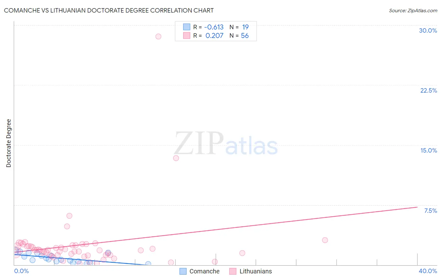 Comanche vs Lithuanian Doctorate Degree
