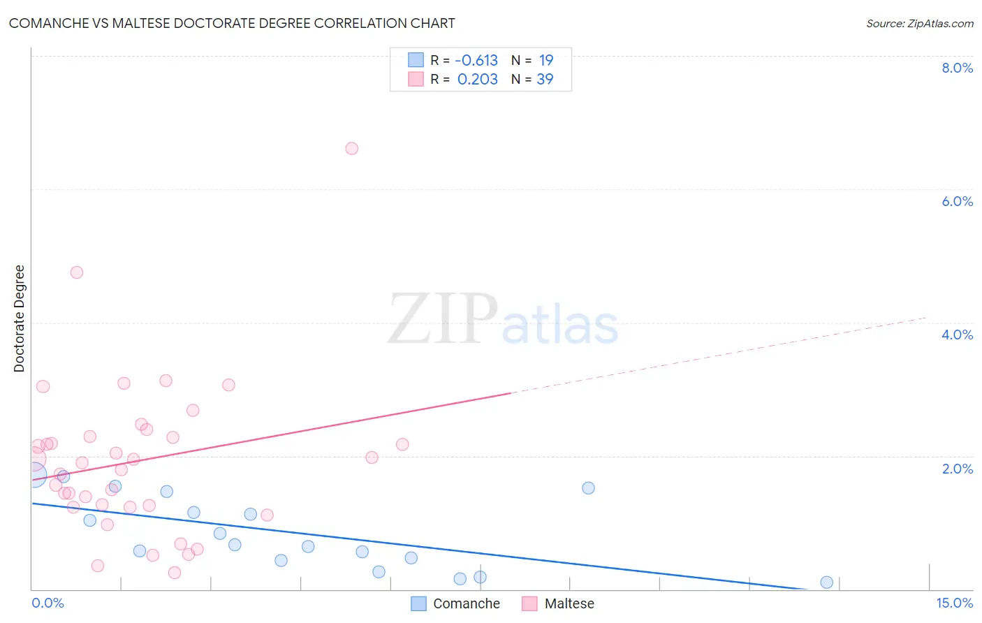 Comanche vs Maltese Doctorate Degree