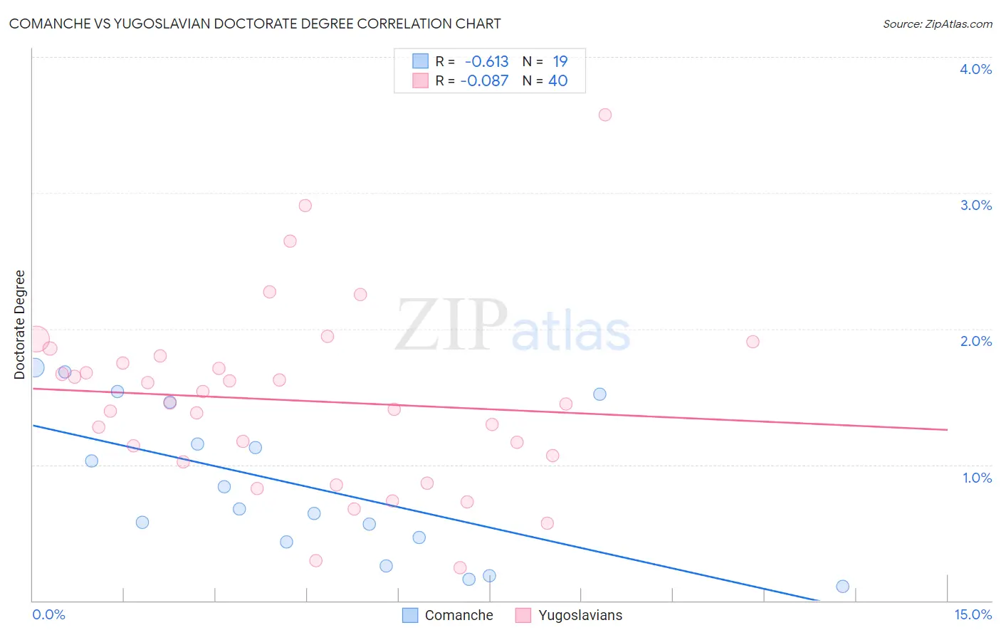 Comanche vs Yugoslavian Doctorate Degree
