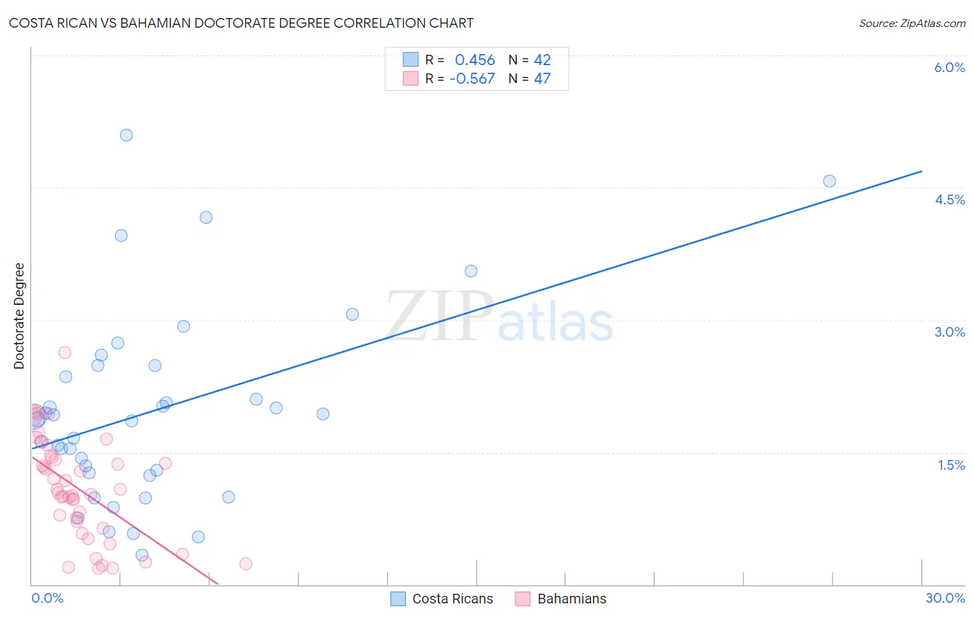 Costa Rican vs Bahamian Doctorate Degree