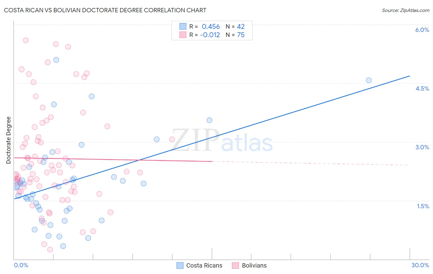 Costa Rican vs Bolivian Doctorate Degree