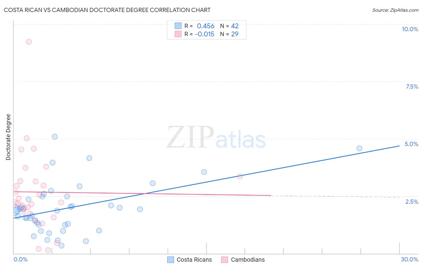 Costa Rican vs Cambodian Doctorate Degree