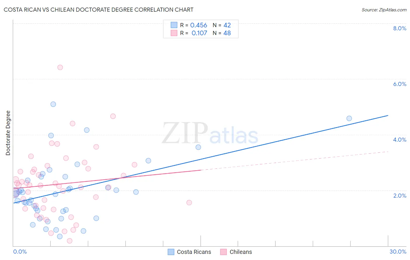 Costa Rican vs Chilean Doctorate Degree