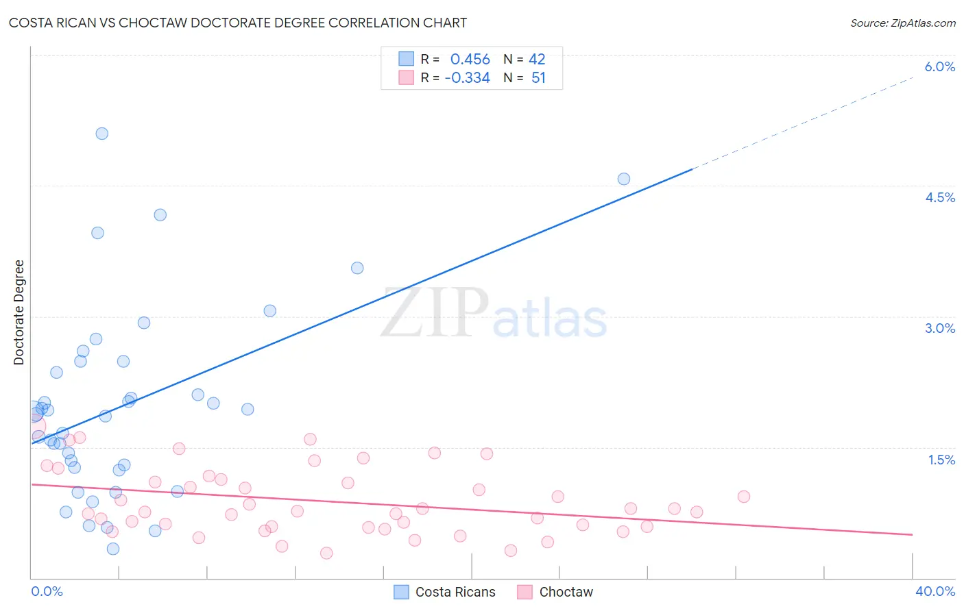 Costa Rican vs Choctaw Doctorate Degree