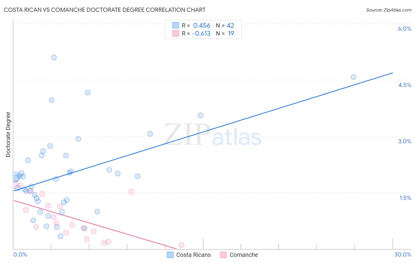 Costa Rican vs Comanche Doctorate Degree