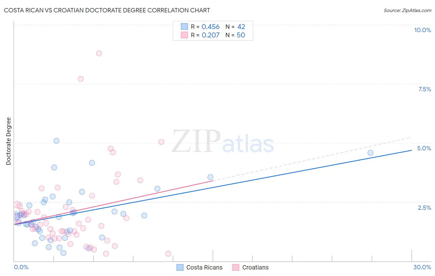 Costa Rican vs Croatian Doctorate Degree