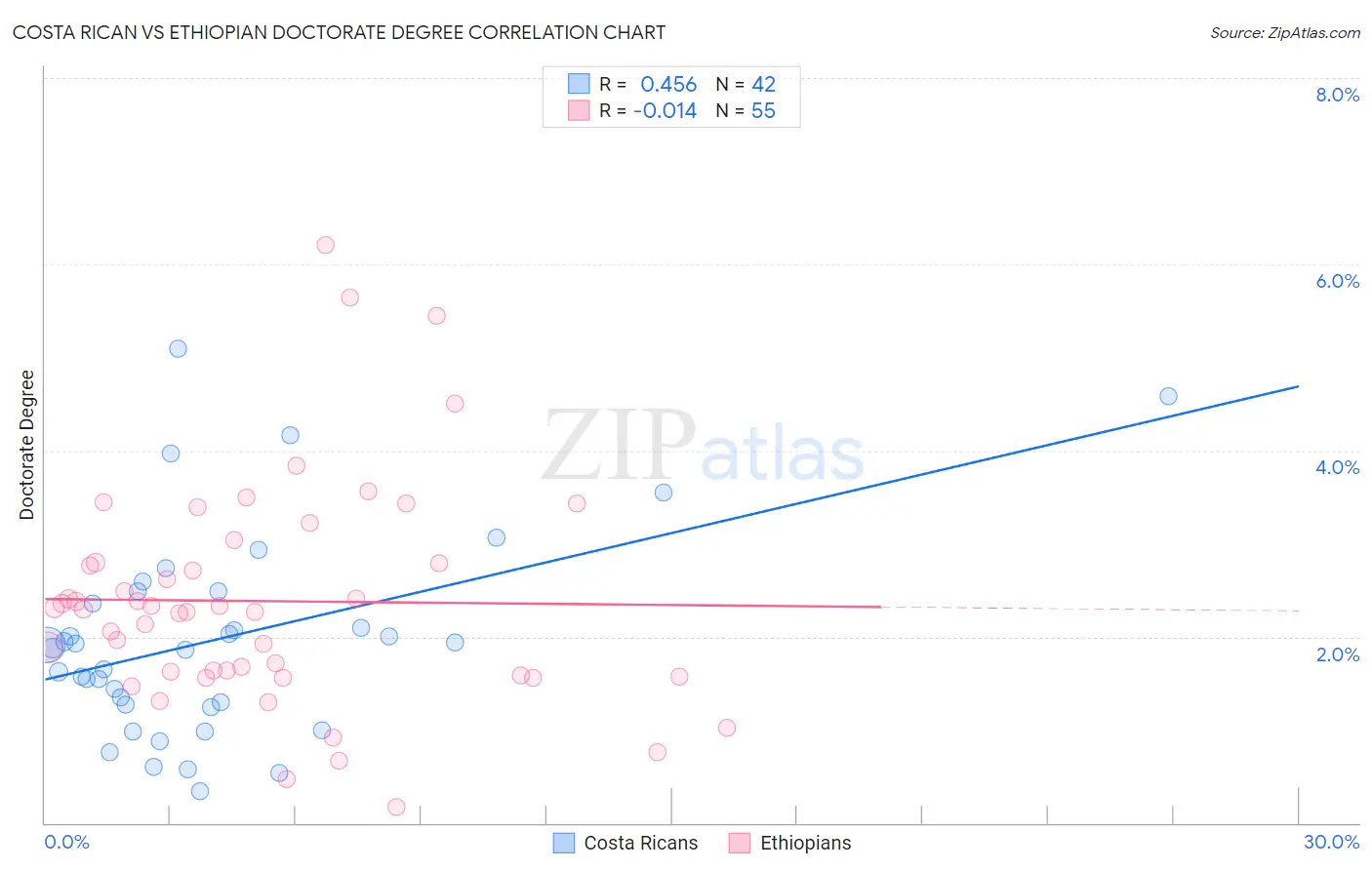 Costa Rican vs Ethiopian Doctorate Degree