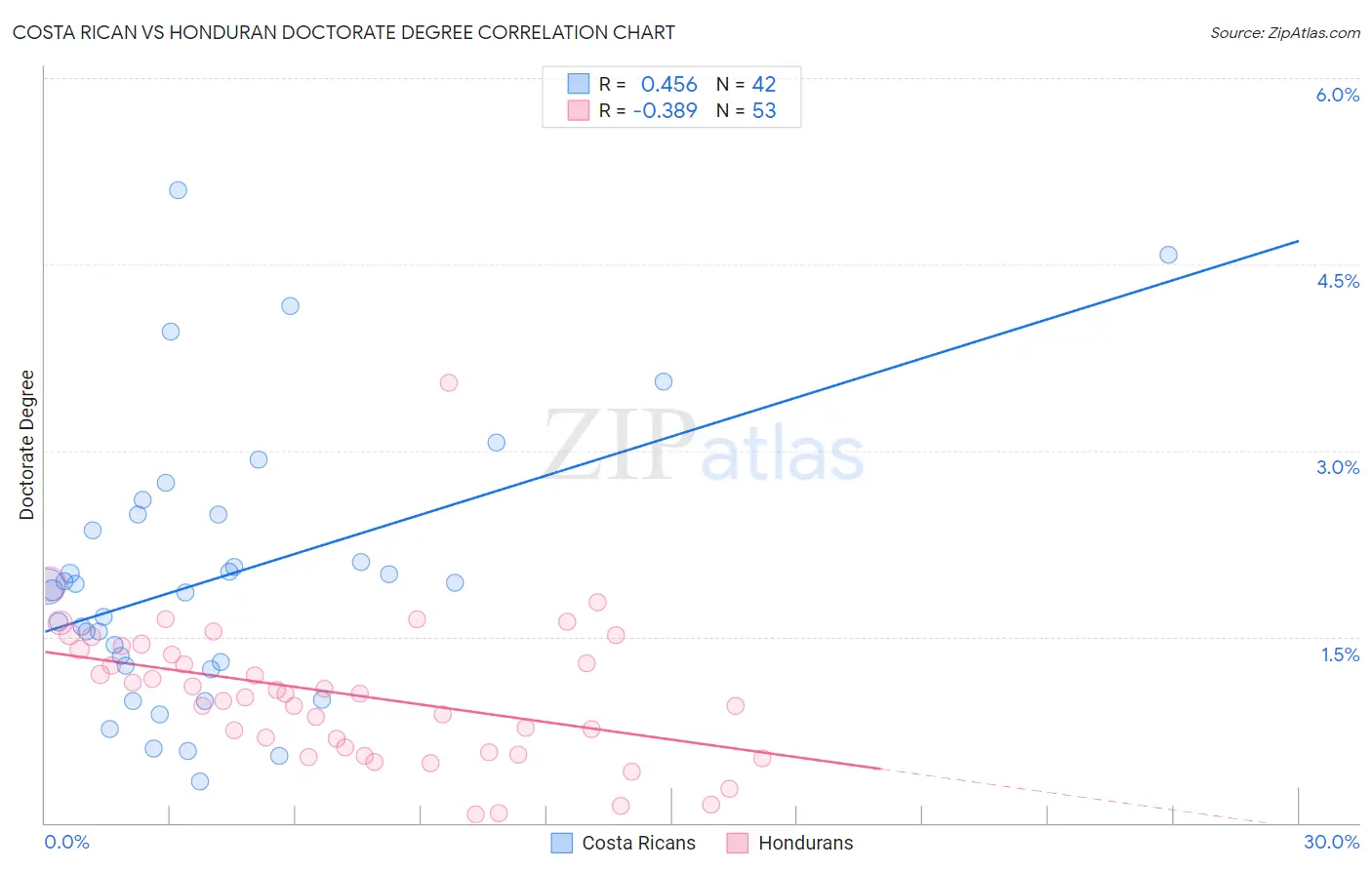 Costa Rican vs Honduran Doctorate Degree