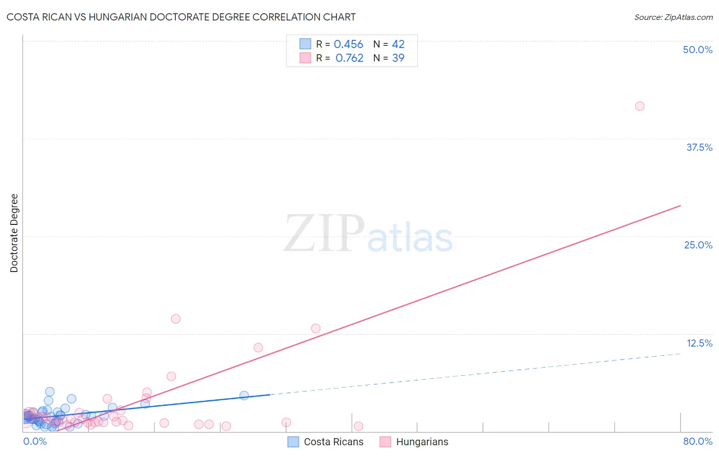 Costa Rican vs Hungarian Doctorate Degree