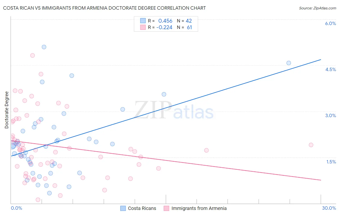 Costa Rican vs Immigrants from Armenia Doctorate Degree