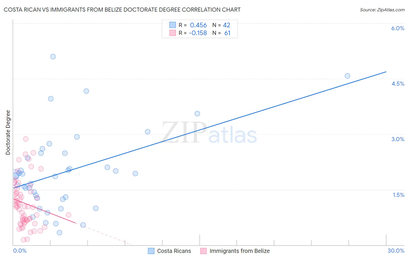 Costa Rican vs Immigrants from Belize Doctorate Degree
