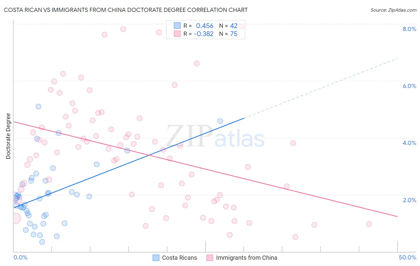 Costa Rican vs Immigrants from China Doctorate Degree