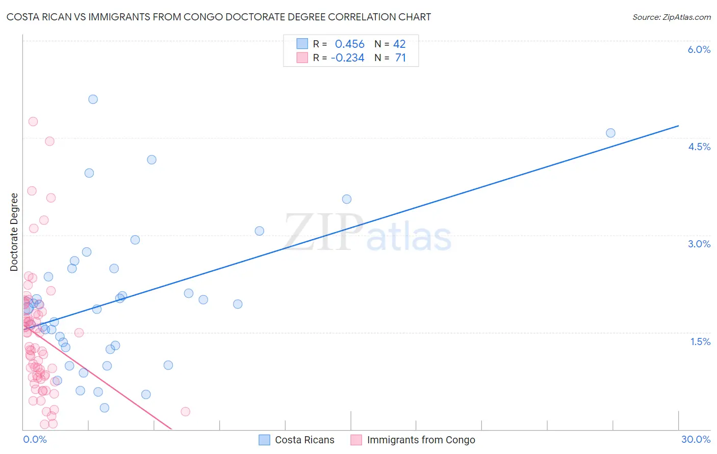 Costa Rican vs Immigrants from Congo Doctorate Degree