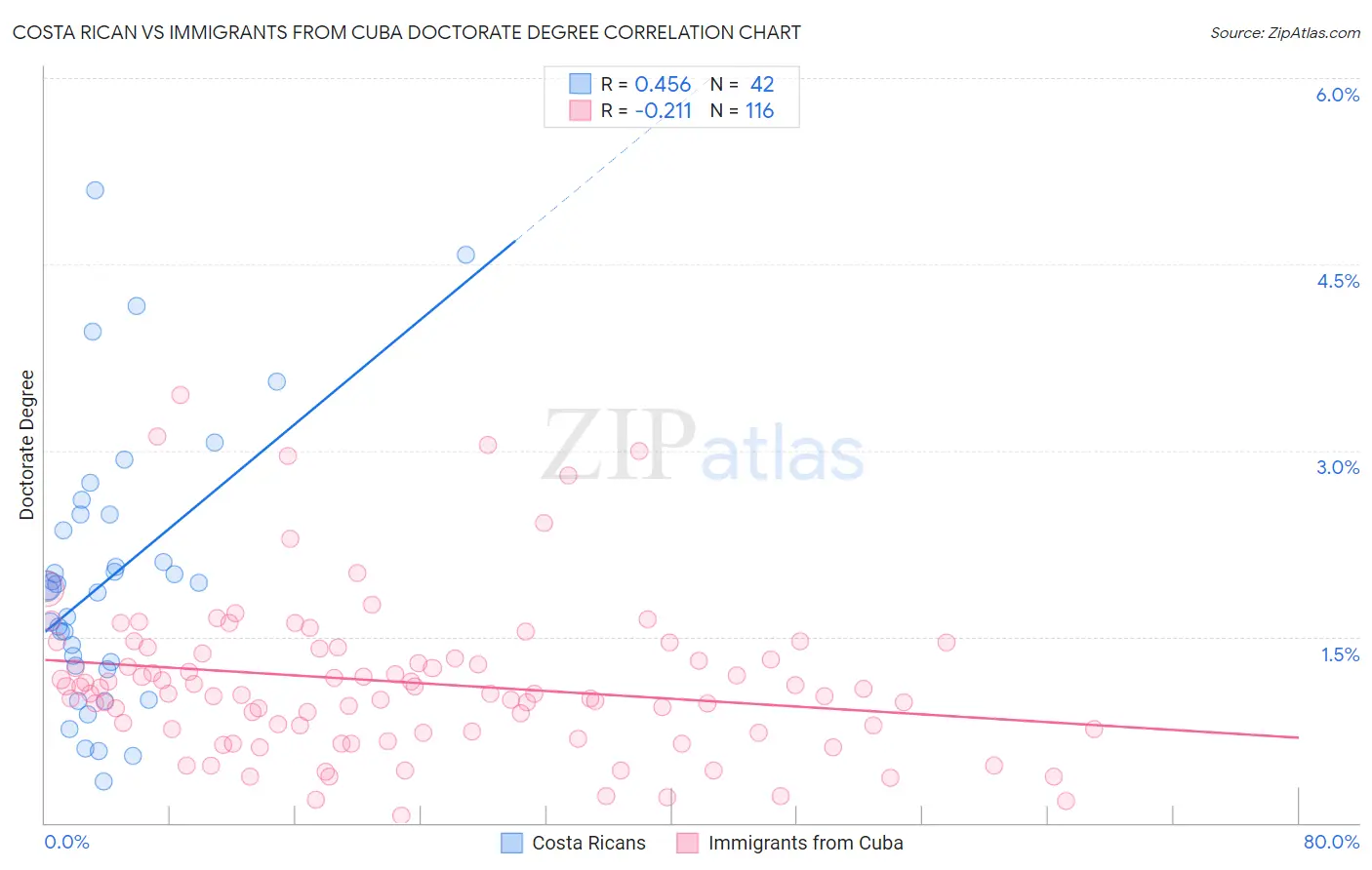 Costa Rican vs Immigrants from Cuba Doctorate Degree