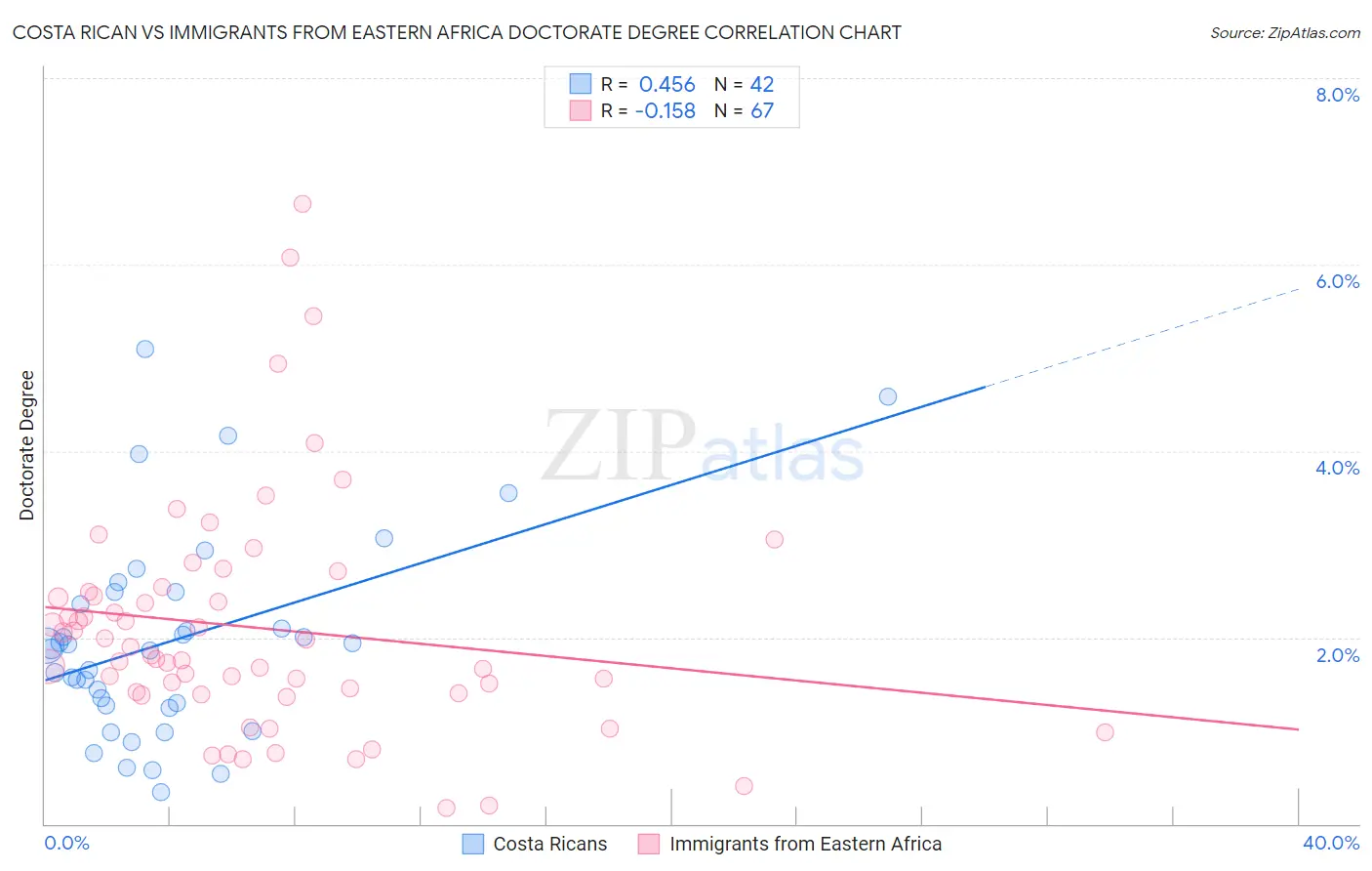 Costa Rican vs Immigrants from Eastern Africa Doctorate Degree