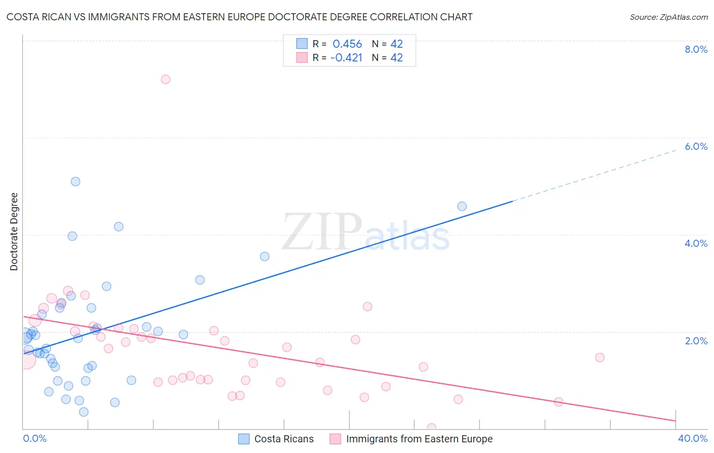 Costa Rican vs Immigrants from Eastern Europe Doctorate Degree
