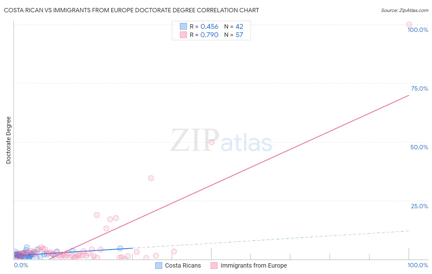 Costa Rican vs Immigrants from Europe Doctorate Degree