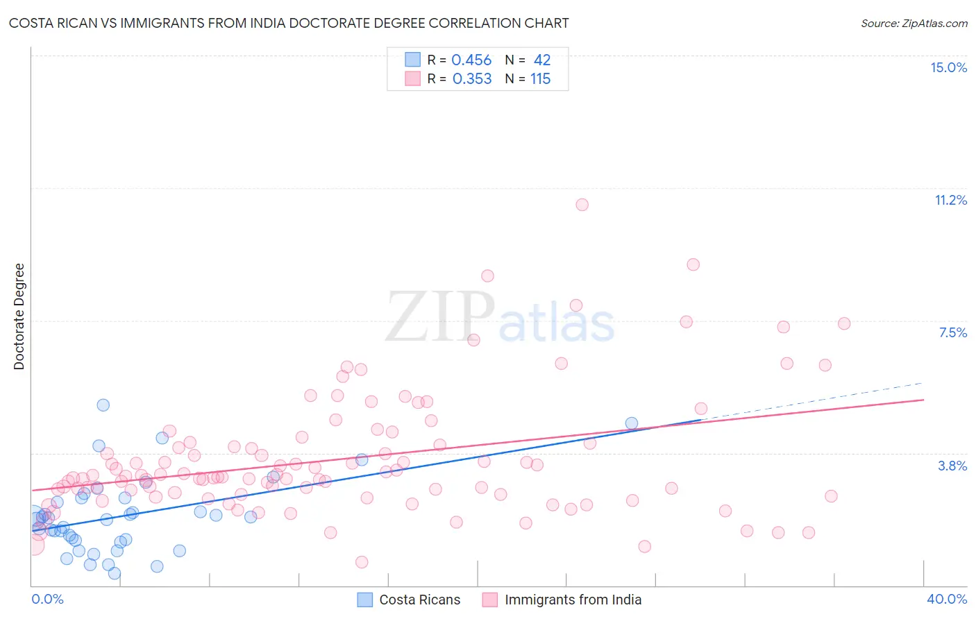 Costa Rican vs Immigrants from India Doctorate Degree