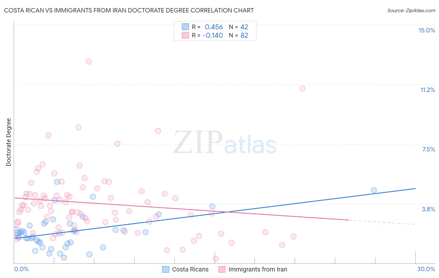 Costa Rican vs Immigrants from Iran Doctorate Degree