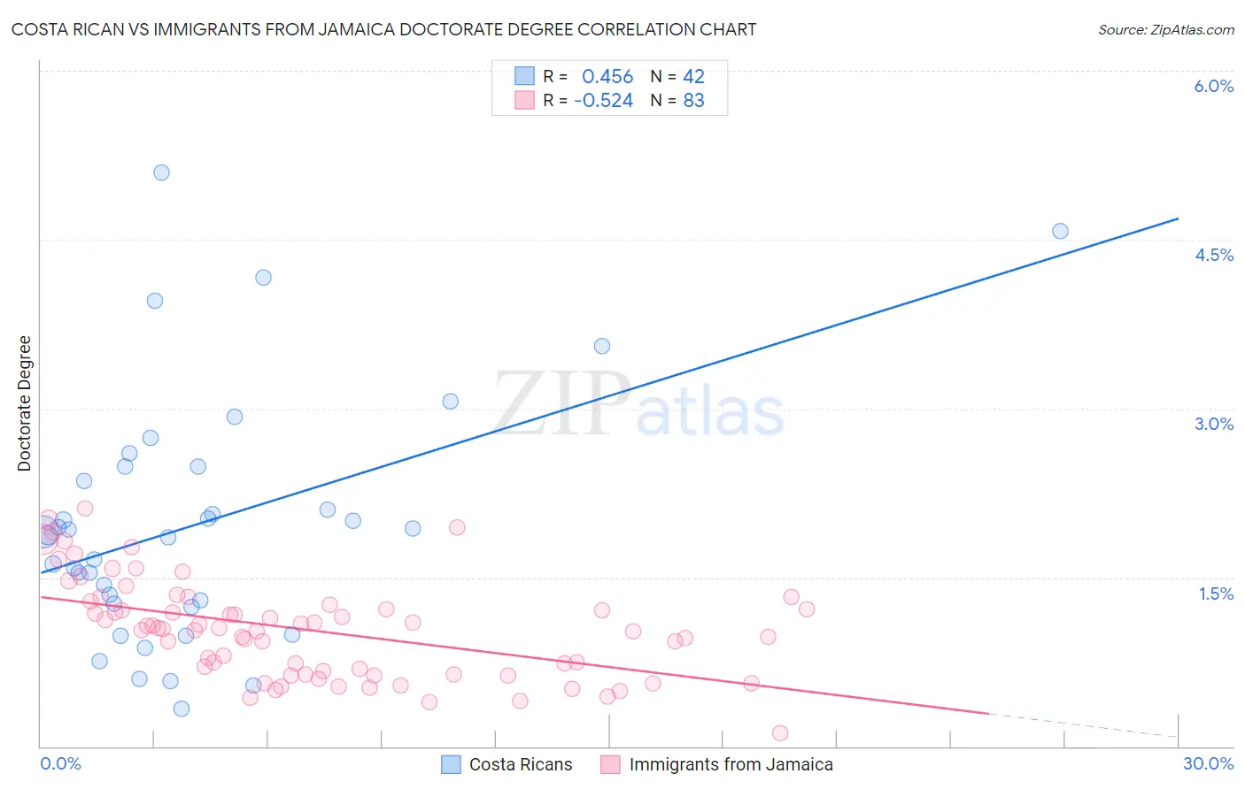 Costa Rican vs Immigrants from Jamaica Doctorate Degree