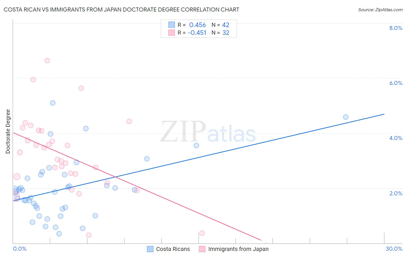 Costa Rican vs Immigrants from Japan Doctorate Degree