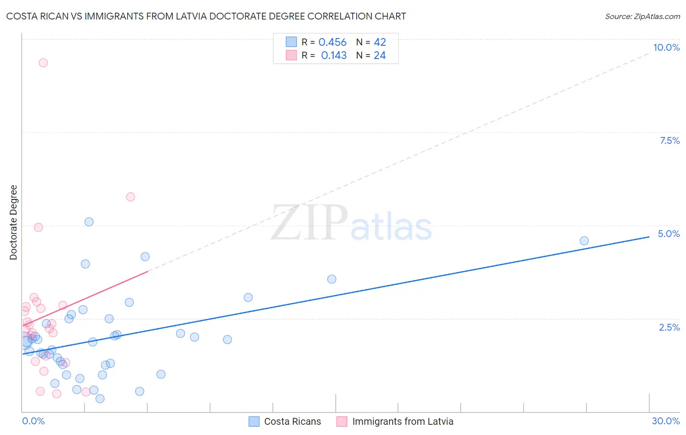 Costa Rican vs Immigrants from Latvia Doctorate Degree
