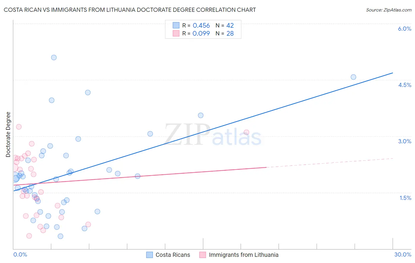 Costa Rican vs Immigrants from Lithuania Doctorate Degree
