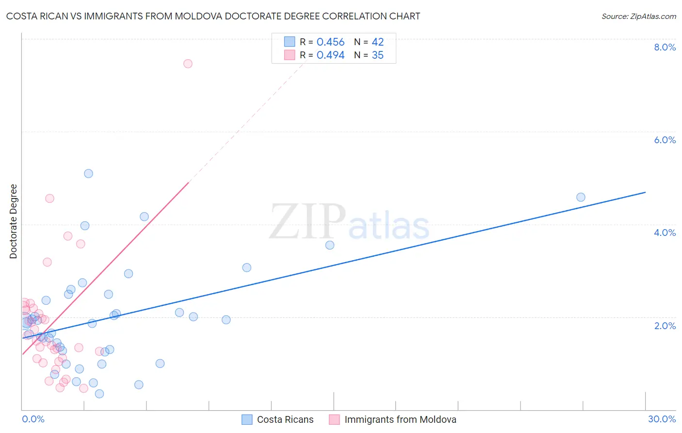 Costa Rican vs Immigrants from Moldova Doctorate Degree