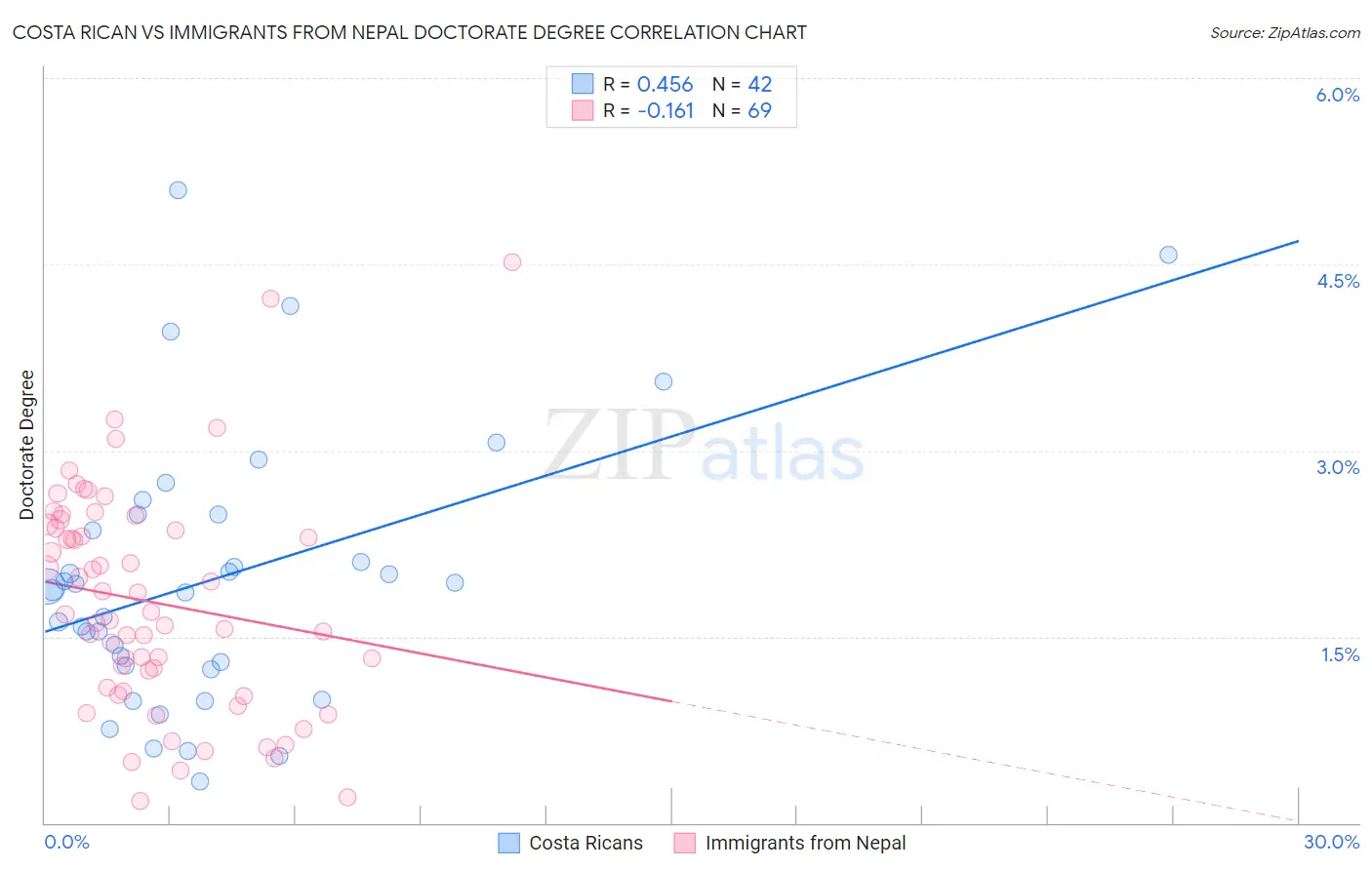 Costa Rican vs Immigrants from Nepal Doctorate Degree