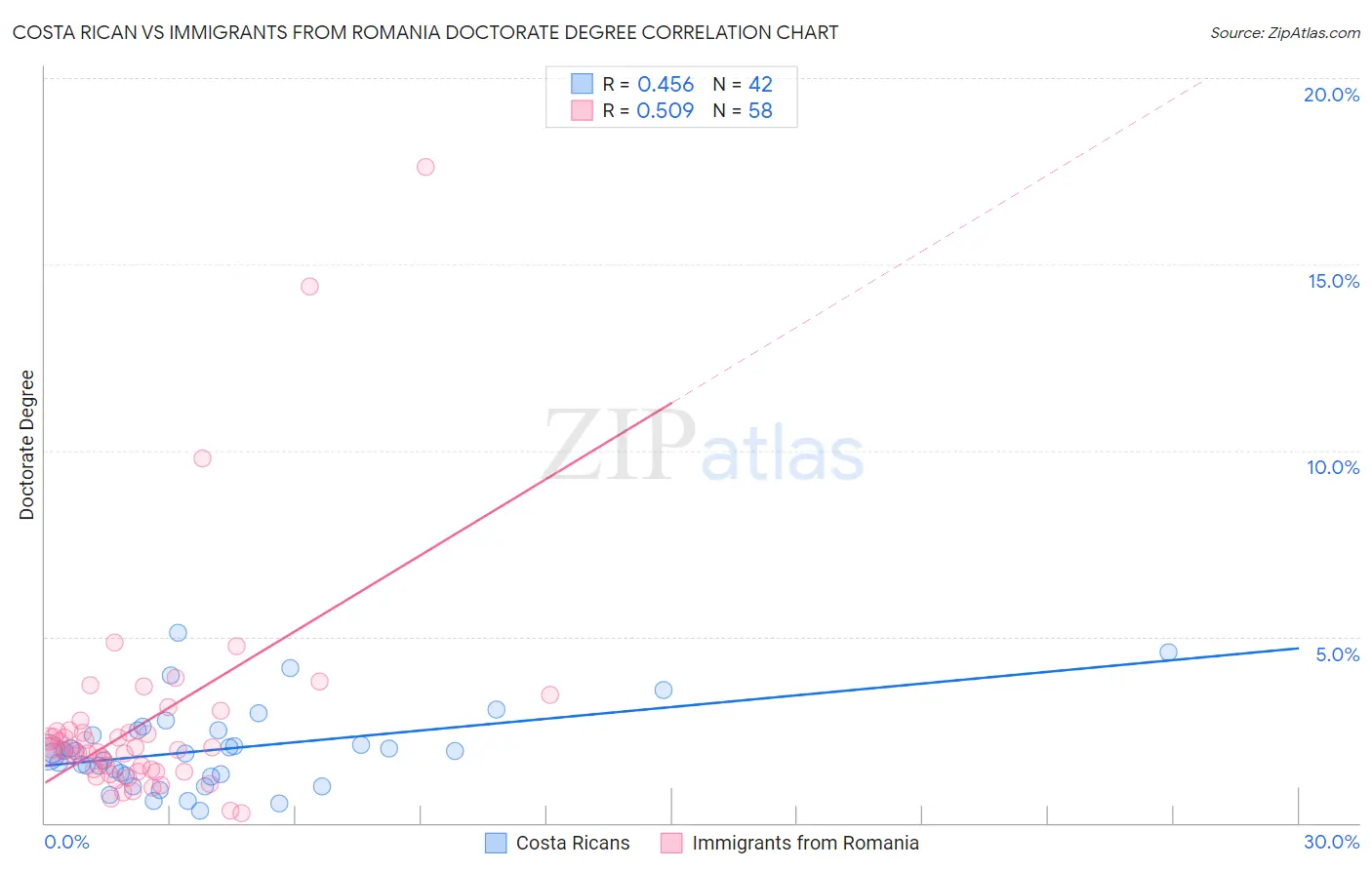 Costa Rican vs Immigrants from Romania Doctorate Degree