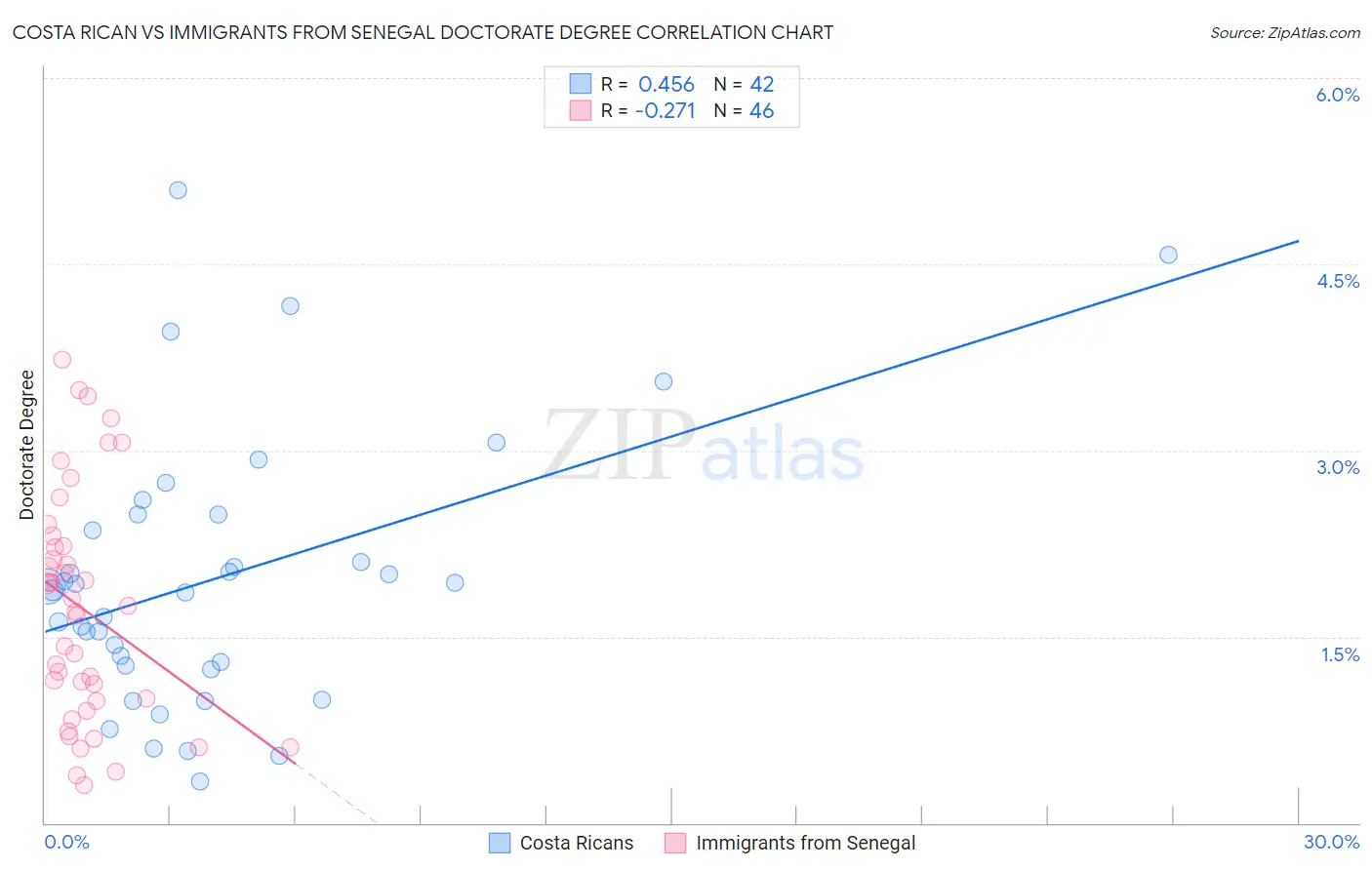 Costa Rican vs Immigrants from Senegal Doctorate Degree