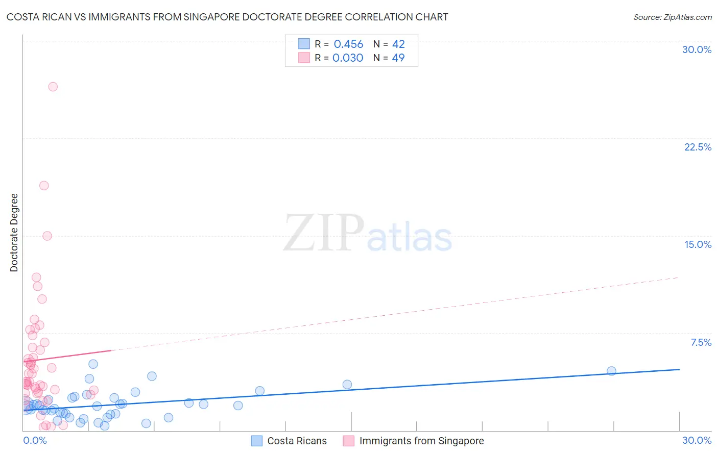 Costa Rican vs Immigrants from Singapore Doctorate Degree
