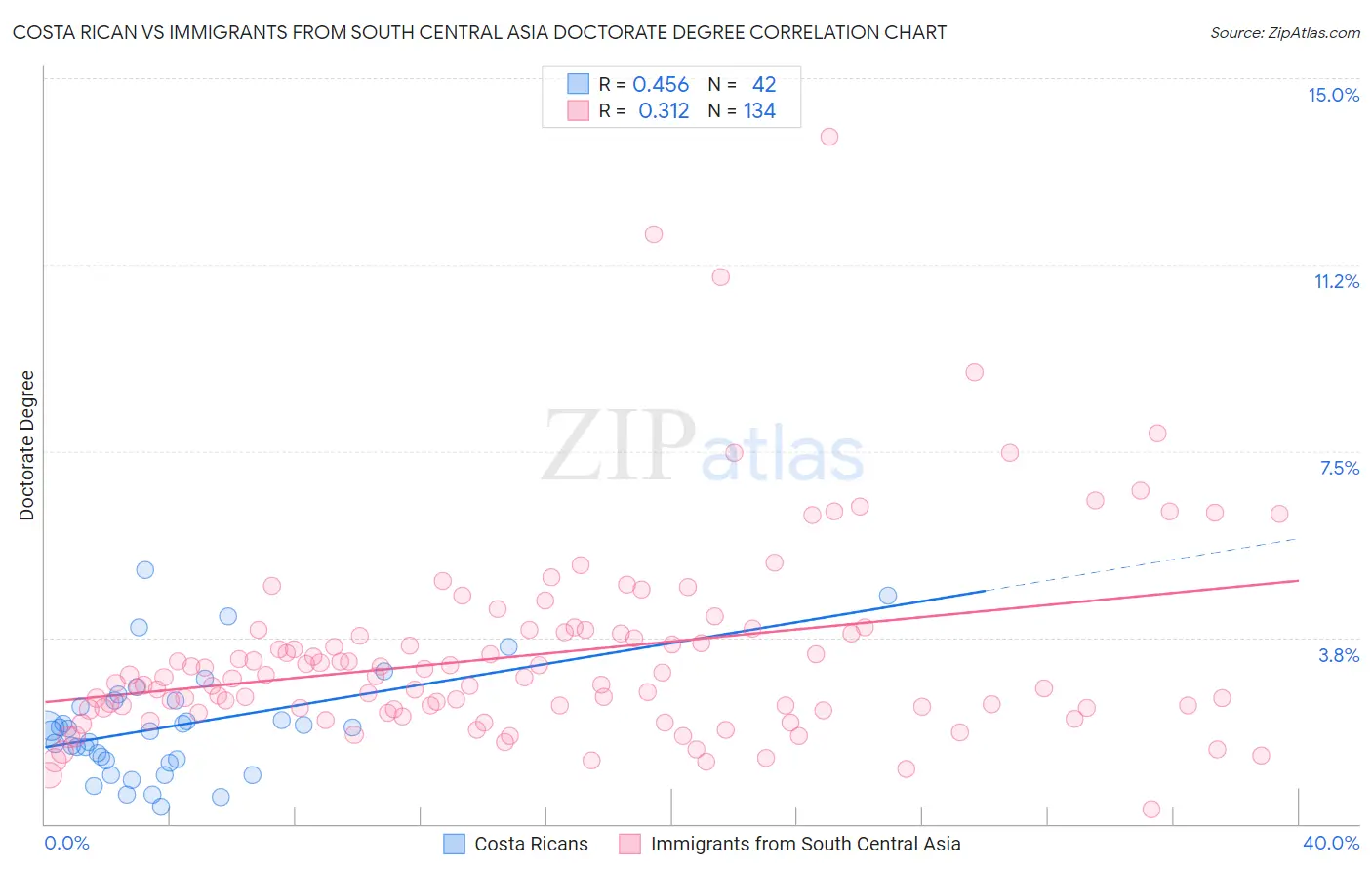 Costa Rican vs Immigrants from South Central Asia Doctorate Degree