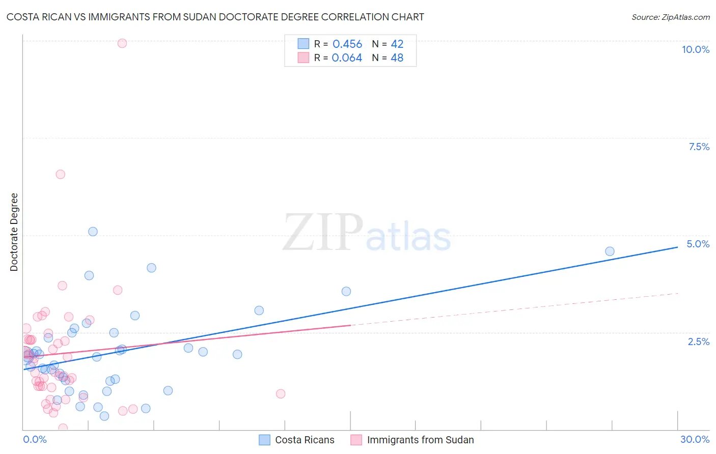 Costa Rican vs Immigrants from Sudan Doctorate Degree