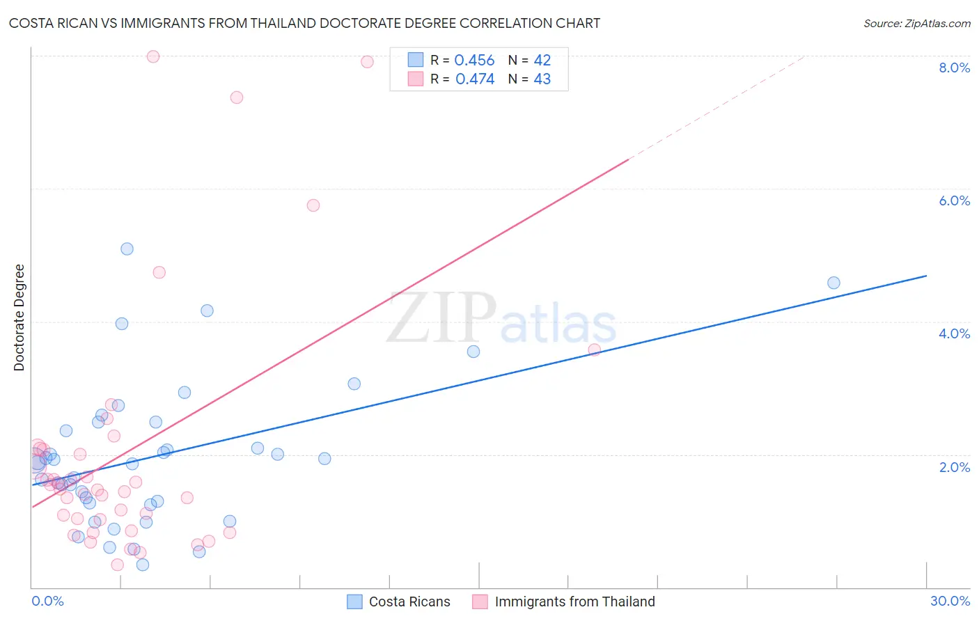 Costa Rican vs Immigrants from Thailand Doctorate Degree