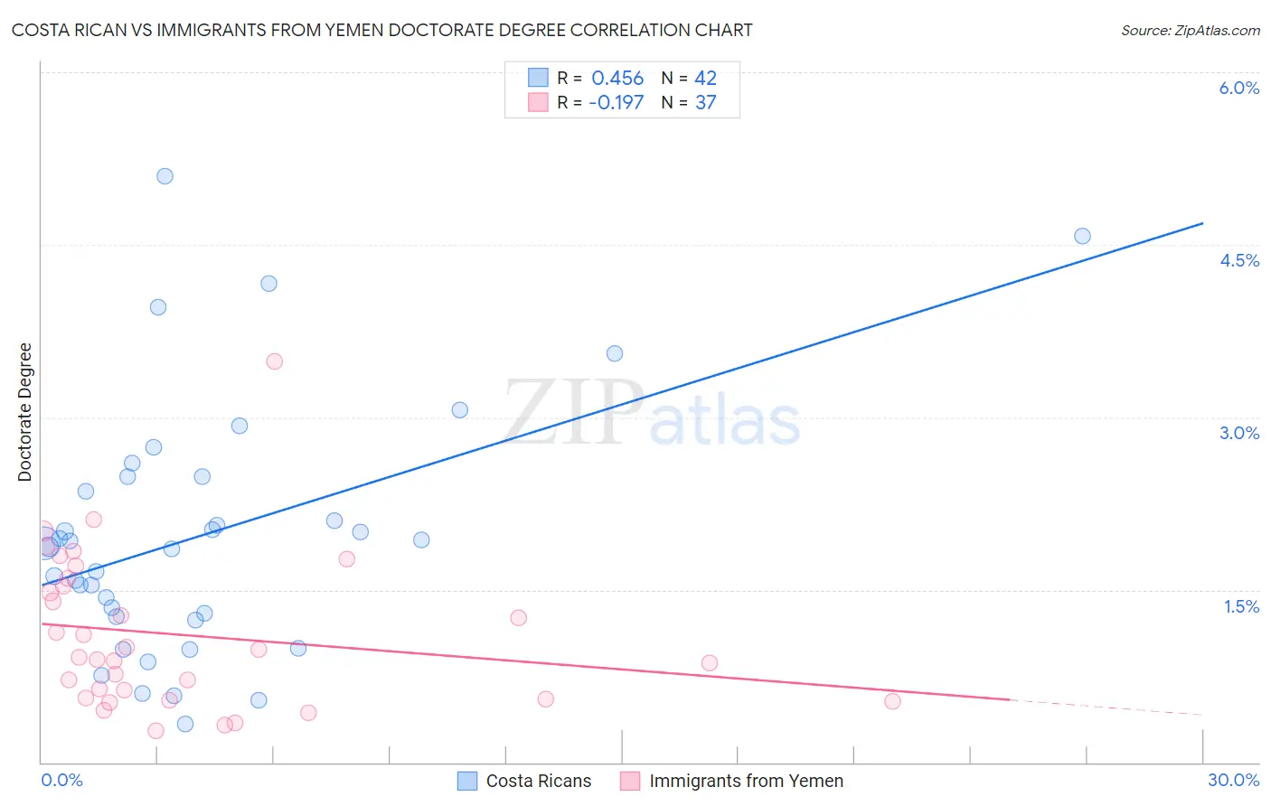 Costa Rican vs Immigrants from Yemen Doctorate Degree
