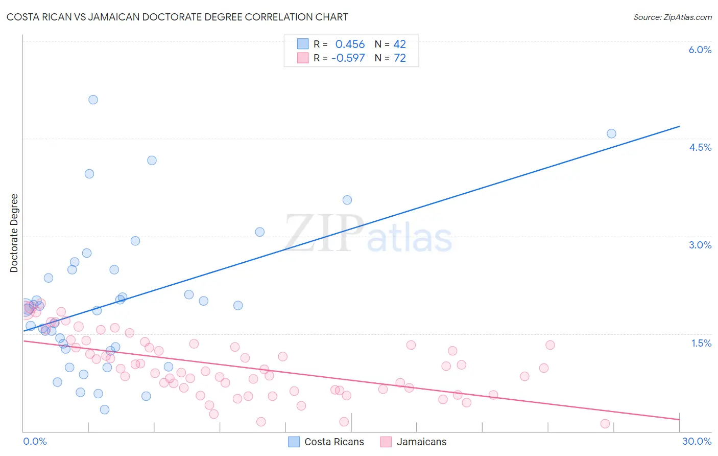 Costa Rican vs Jamaican Doctorate Degree