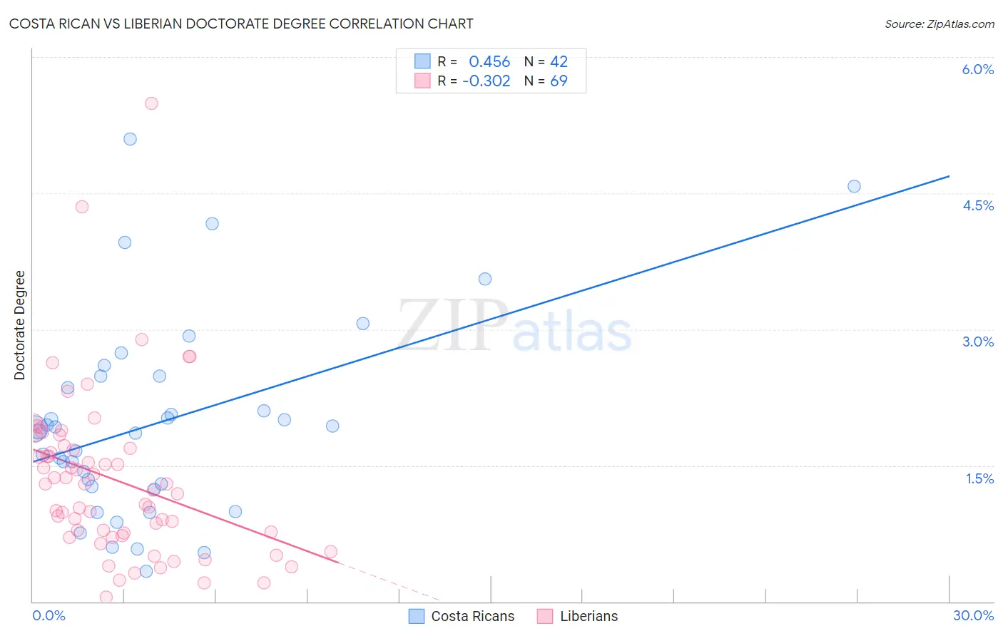 Costa Rican vs Liberian Doctorate Degree
