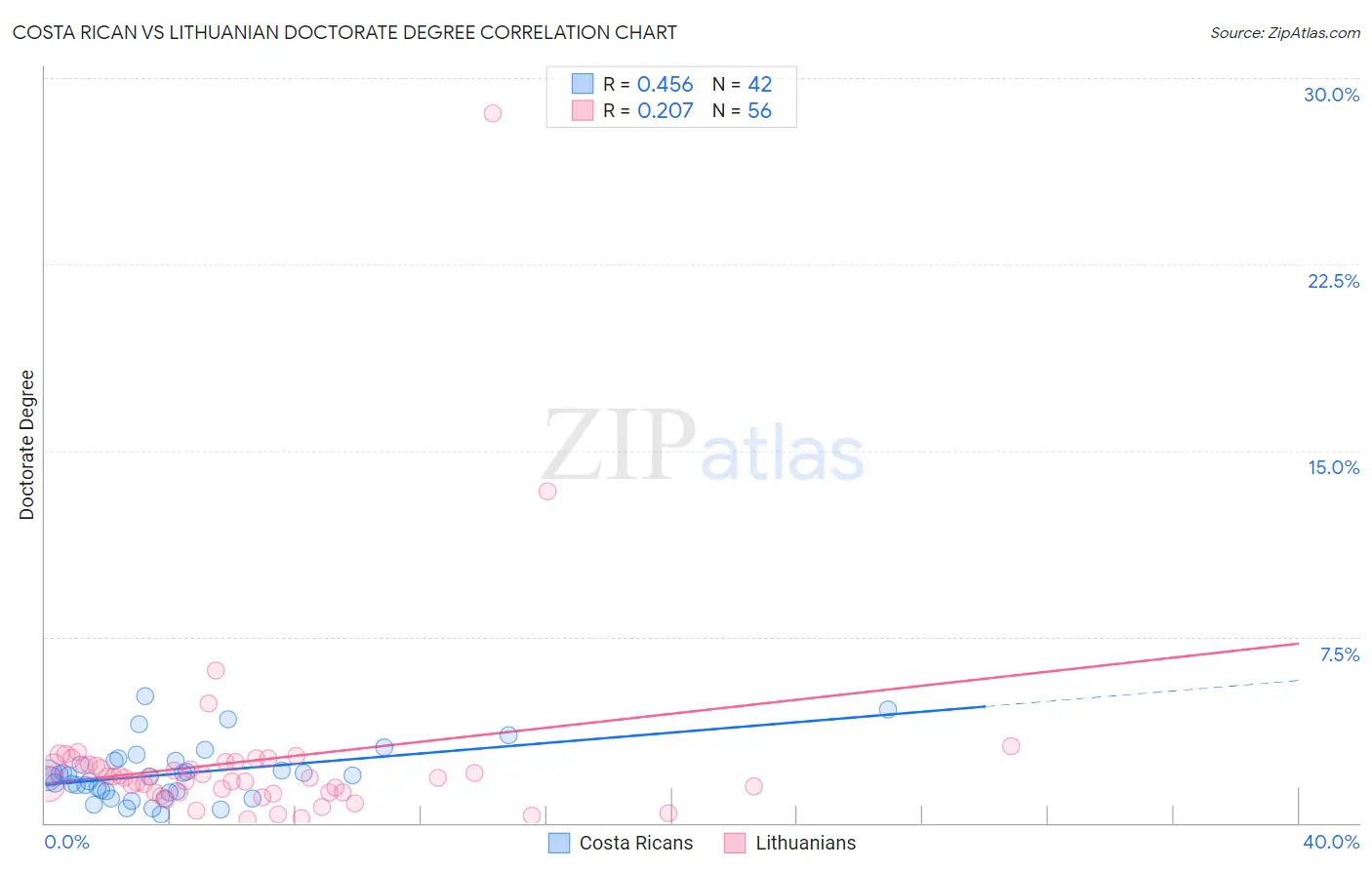 Costa Rican vs Lithuanian Doctorate Degree