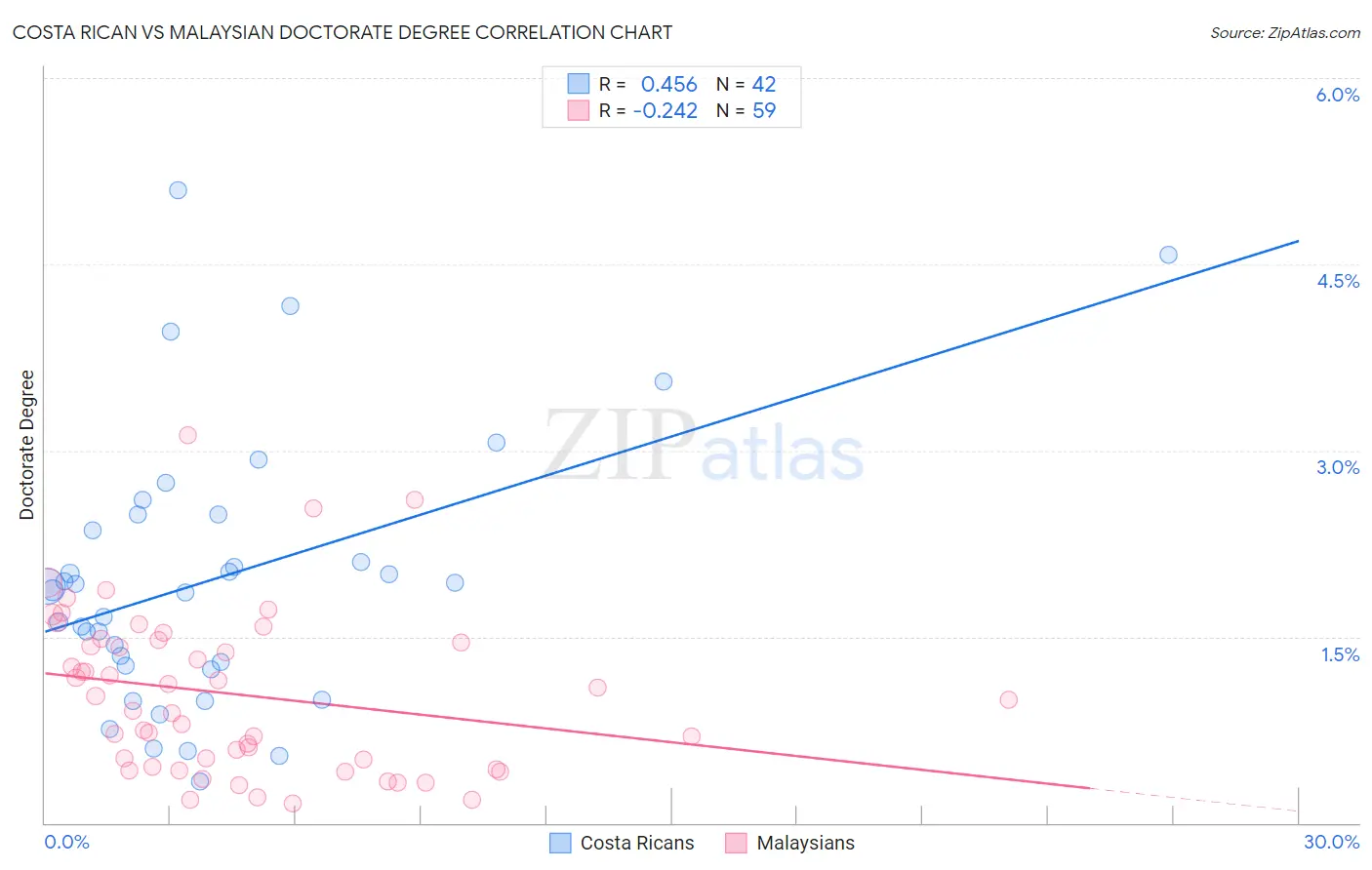 Costa Rican vs Malaysian Doctorate Degree