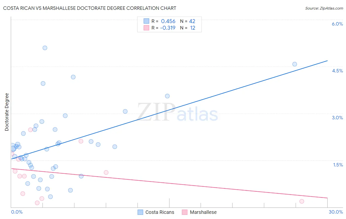 Costa Rican vs Marshallese Doctorate Degree