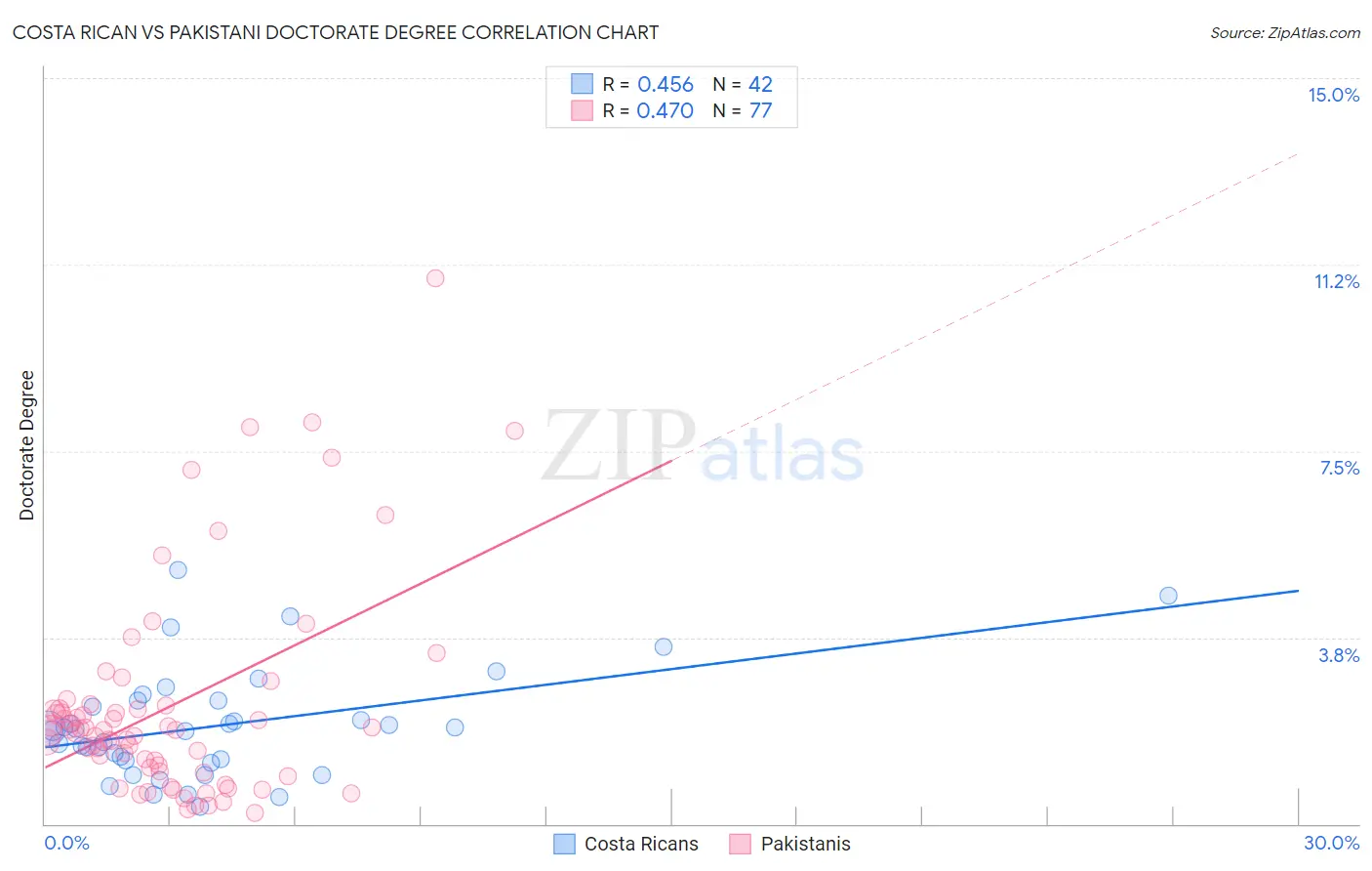 Costa Rican vs Pakistani Doctorate Degree