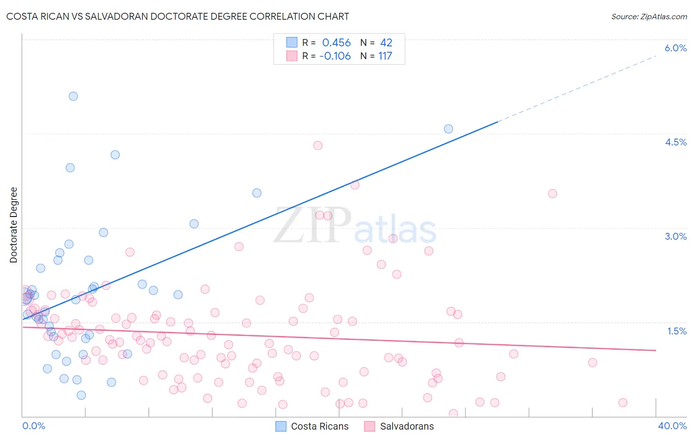 Costa Rican vs Salvadoran Doctorate Degree