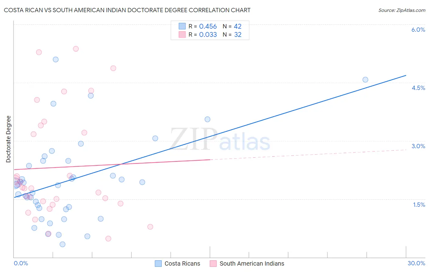 Costa Rican vs South American Indian Doctorate Degree