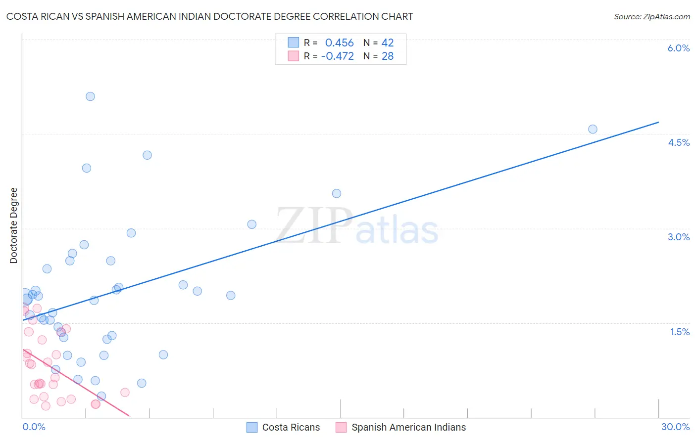 Costa Rican vs Spanish American Indian Doctorate Degree